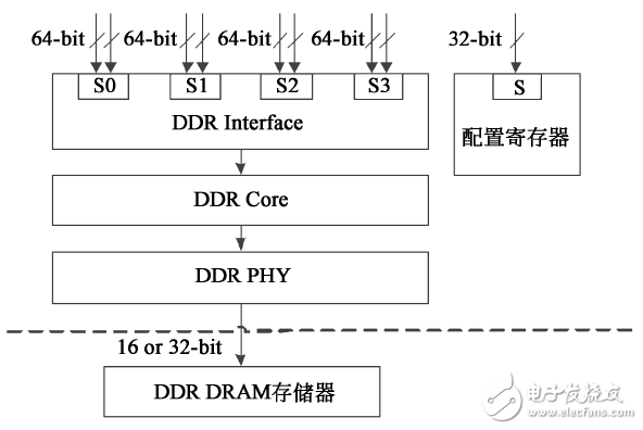 图２　DDR Memory控制器框图
