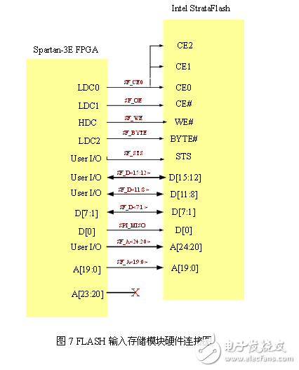 基于FPGA的指纹识别系统电路模块设计