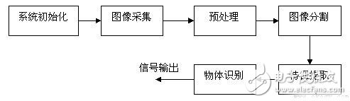 机器视觉采集系统应用电路揭秘