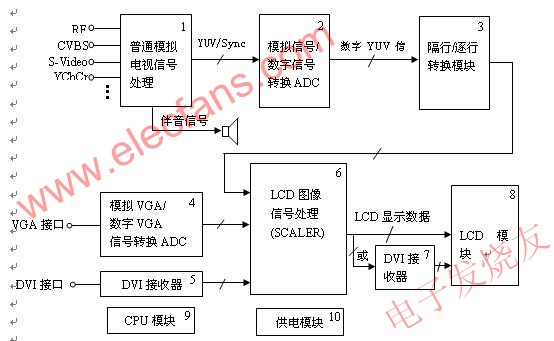 LCD电视的原理框图 www.elecfans.com