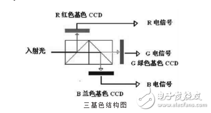 ccd技术的原理与应用及高清摄像机CCD技术
