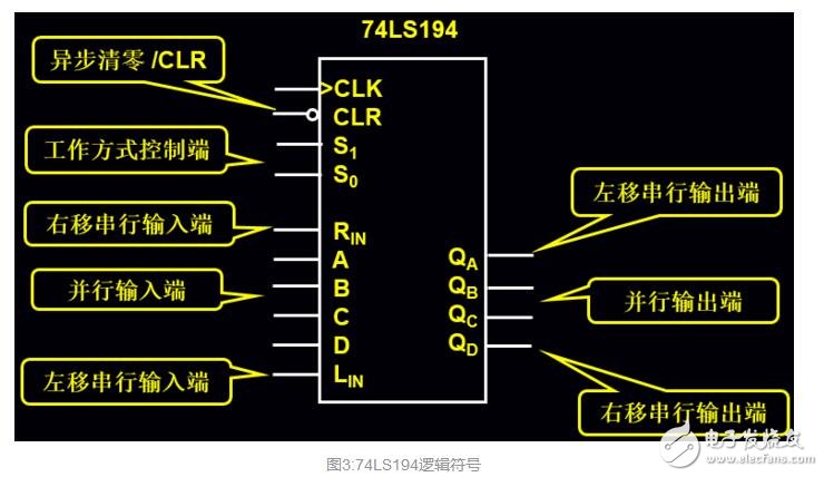 74ls194串行数据到并行数据的转换