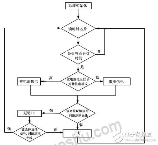 太阳能路灯电路设计与仿真