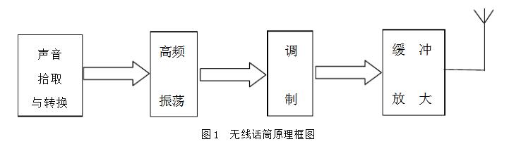 无线话筒电路设计方案汇总（多款电路设计原理详细）