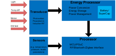 能量收集技术为物联网设备供电的发展现状与未来趋势-电路图讲解-电子技术方案