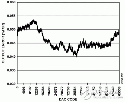 图4. 0 V至5 V输出范围的输出误差
