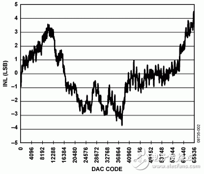 图2. 0 V至5 V输出范围的INL