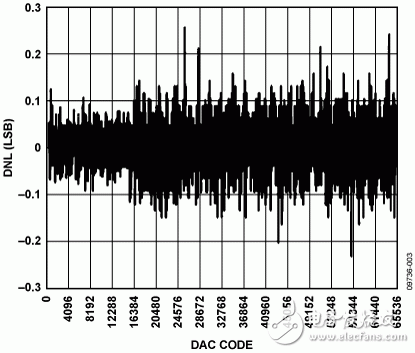 图3. 0 V至5 V输出范围的DNL