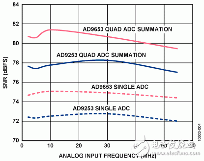 图4. AD9253、AD9653单通道和四通道求和配置的SNR性能与频率的关系