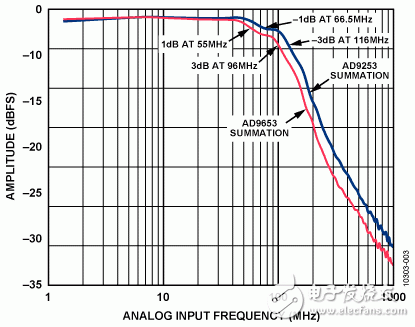 图3. AD9253和AD9653四通道求和配置的频率响应