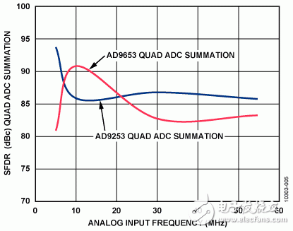 图5. AD9253和AD9653四通道求和配置的SFDR性能与频率的关系