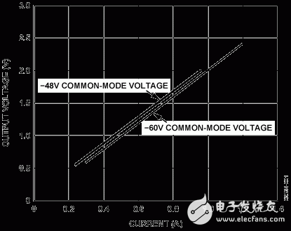 图2：?48 V和?60 V共模电压下数字化输出电压与电流的关系