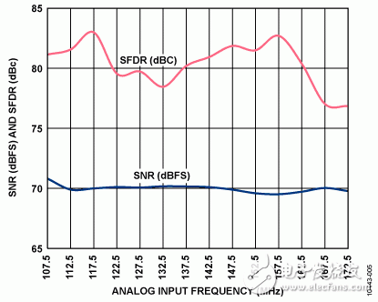 圖5. SNR/SFDR性能與輸入頻率的關(guān)系